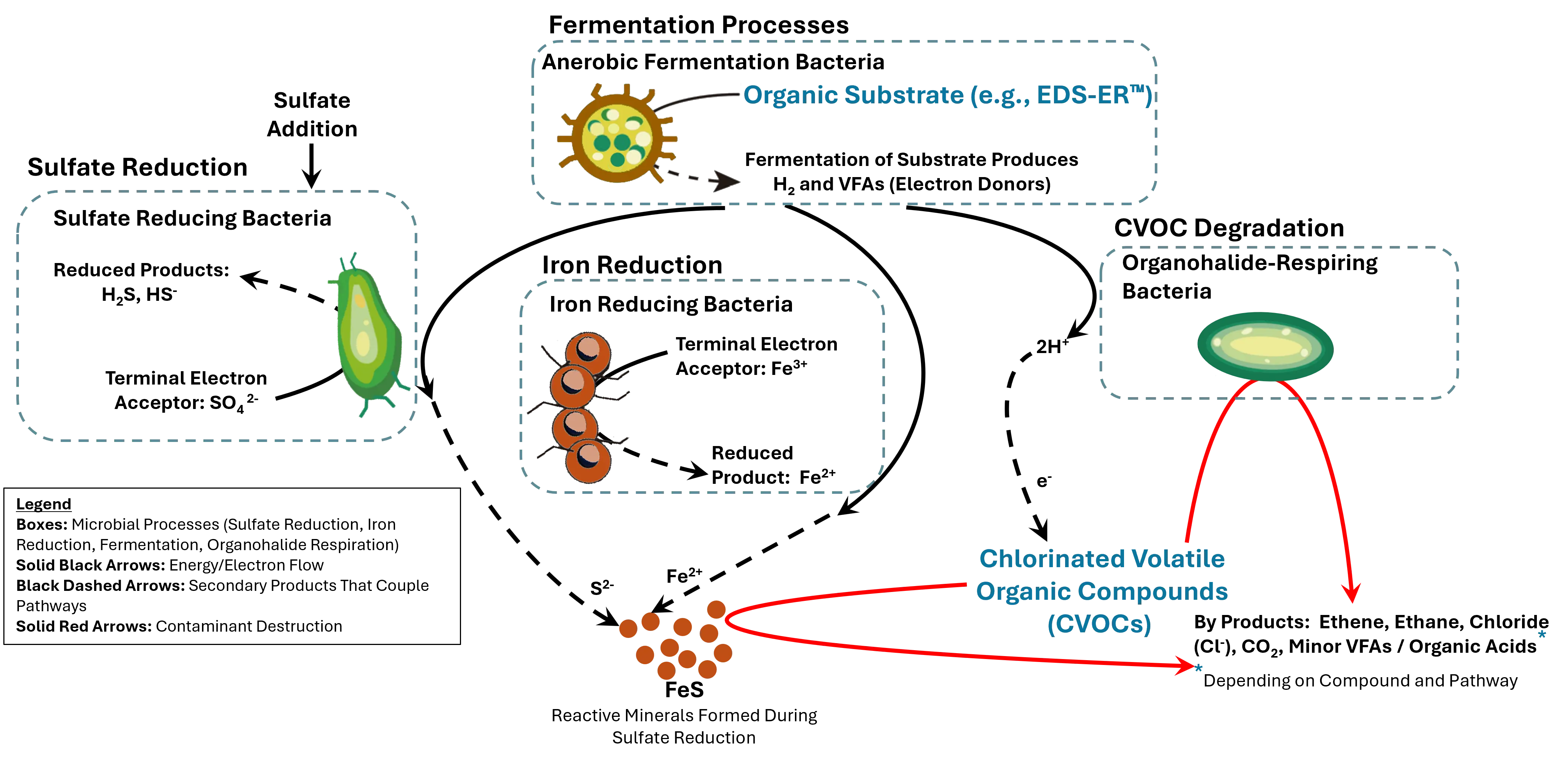 BioBoost GeoChem CVOCs