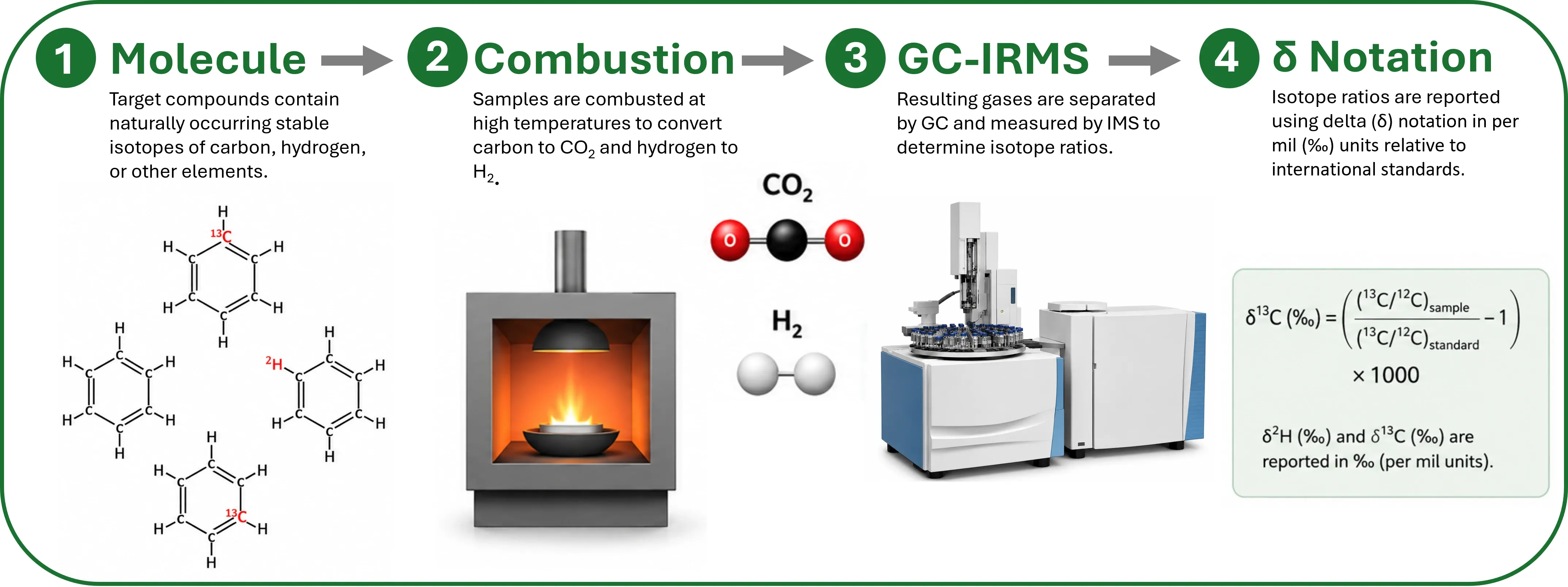 Scientific process flow molecule to notation
